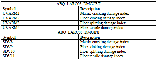 一文掌握Abaqus中LaRC05(Pinho)失效理论的使用方法的图16